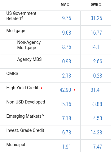 Sector Weightings