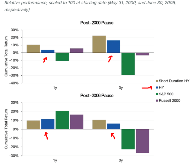 Historical Performance Post Fed Hiking Cycles