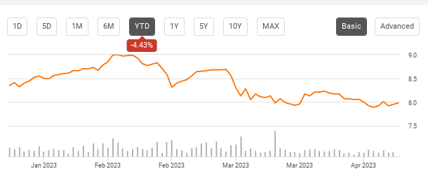 YTD Performance (<a href=