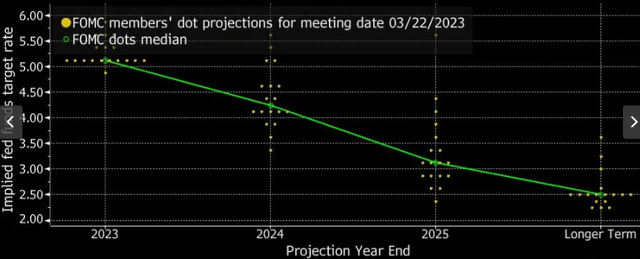 Fed Dot Plot