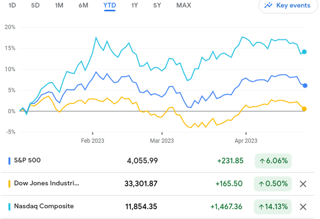 YTD Returns