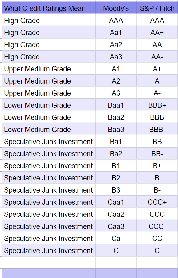 Credit Ratings