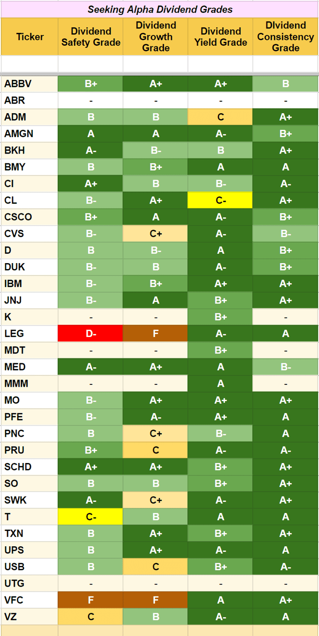 Seeking Alpha Dividend Grades