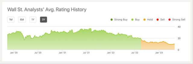 Wall Street Analyst Rating History for Elanco Animal Health