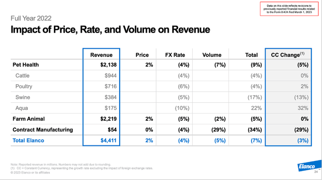 Elanco: Impact of price, rate and volume on revenue in fiscal 2022