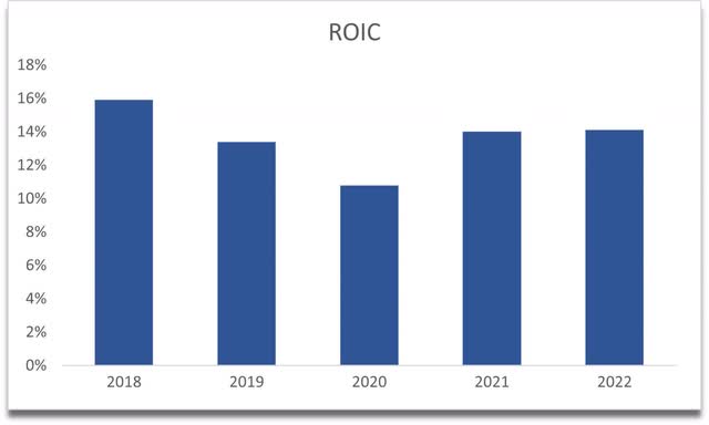 ROIC of CTSH