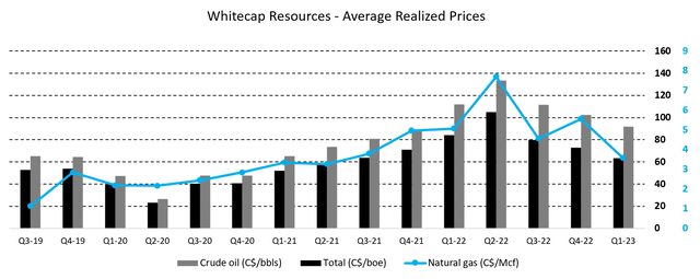 Figure 2 - Source: Whitecap Quarterly Reports