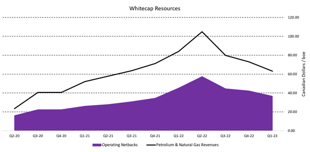 Figure 3 - Source: Whitecap Quarterly Reports