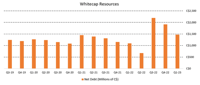 Figure 6 - Source: Whitecap Quarterly Reports