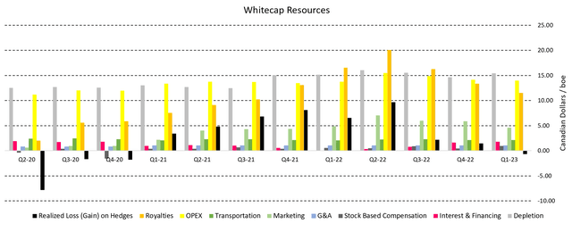 Figure 7 - Source: Whitecap Quarterly Reports 