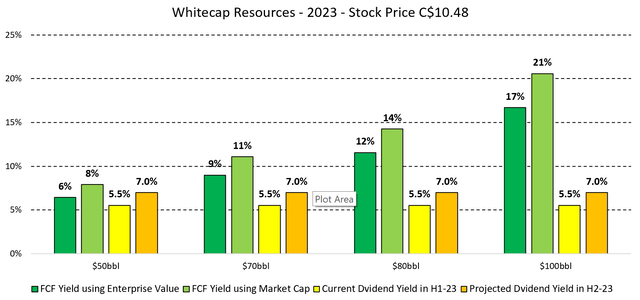 Figure 8 - Source: Company's FCF Estimates