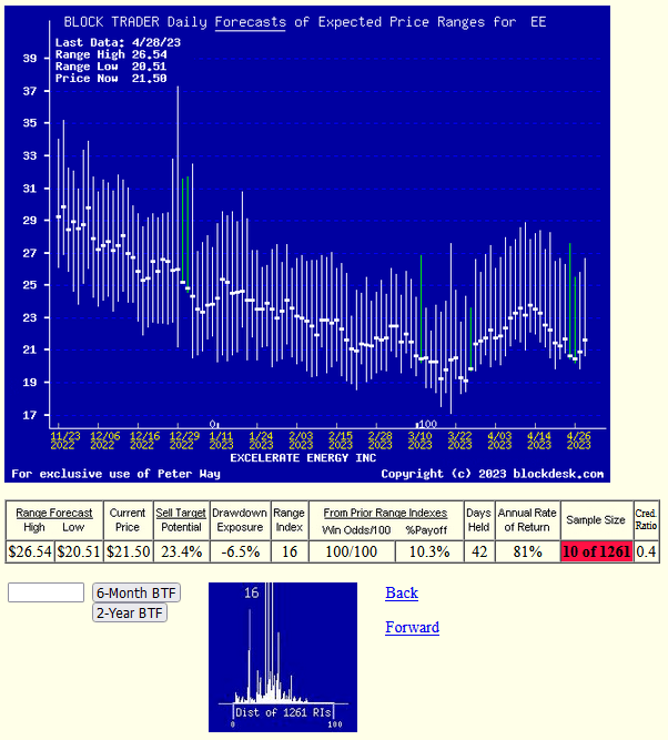 trend of daily updated forecasts