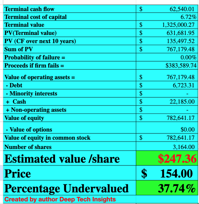 Tesla stock valuation 2