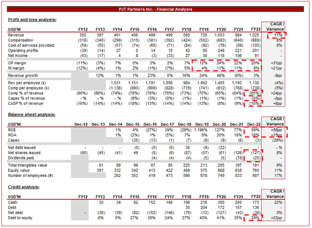 PJT Blackstone financials