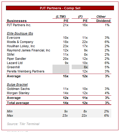 Investment bank valuation