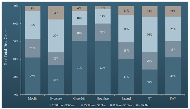 Investment bank deal count