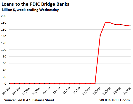 FDIC bridge banks