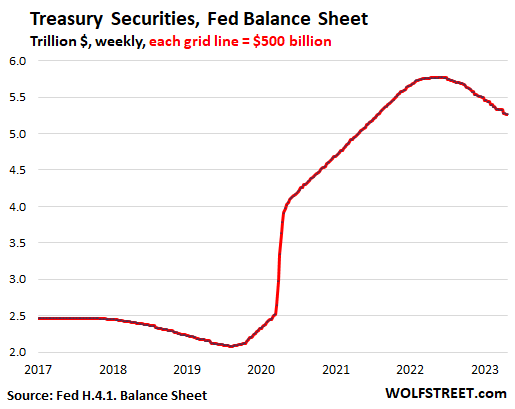 Treasury Securities, Fed Balance Sheet