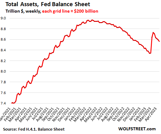 Total Assets, Fed Balance Sheet