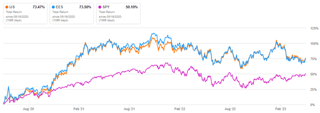 SPY ETF