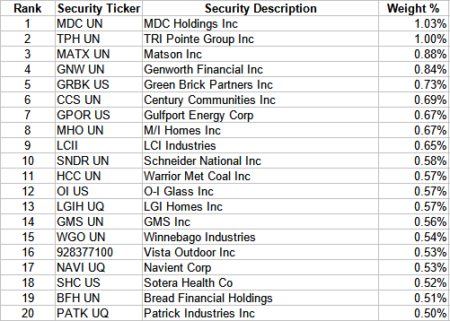 WisdomTree U.S. SmallCap Fund