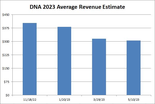 Average Revenue Estimate