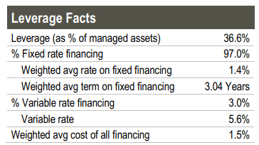 PTA March Leverage Facts