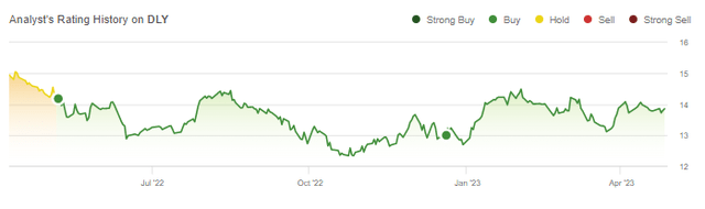 DLY Performance Since Initiating Buy