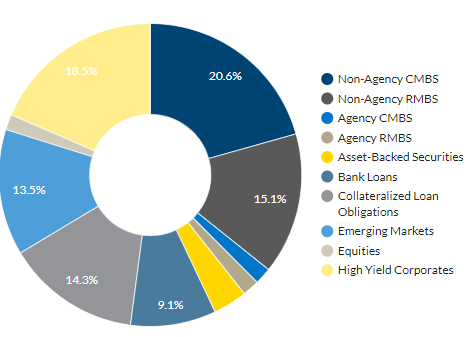 DLY Portfolio Breakdown