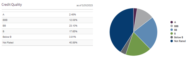 AVK Portfolio Credit Quality