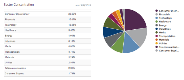 AVK Sector Allocation