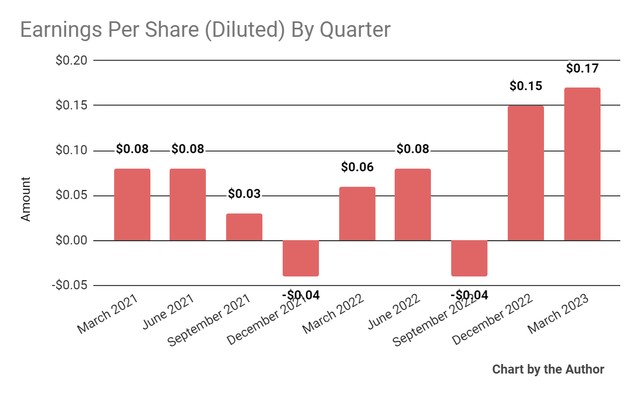 Earnings Per Share