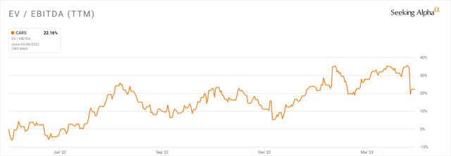 EV/EBITDA Multiple History