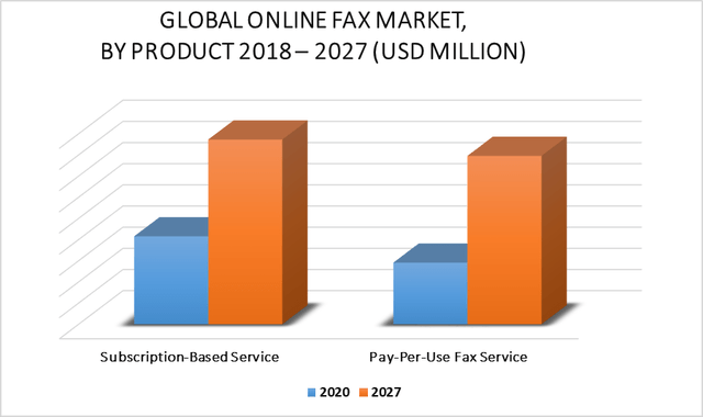 Global Online Fax Market