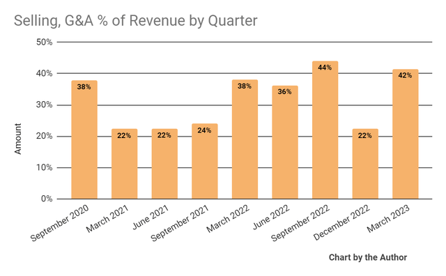 Selling, G&A % Of Revenue