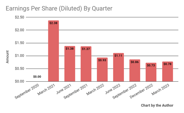 Earnings Per Share