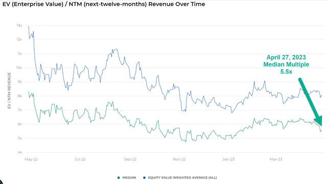 EV/Next 12 Months Revenue Multiple Index