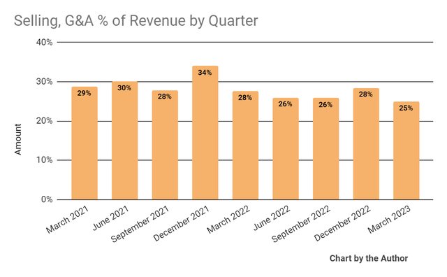 Selling, G&A % Of Revenue