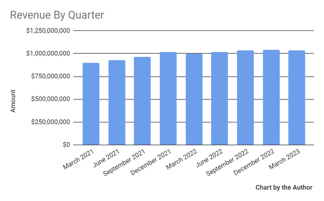 Total Revenue