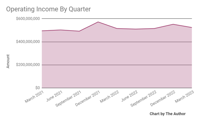 Operating Income