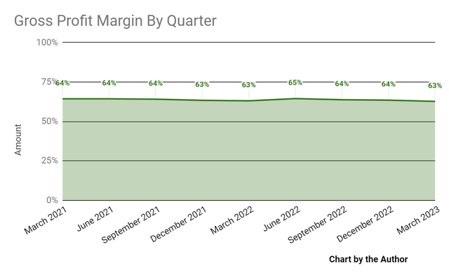 Gross Profit Margin