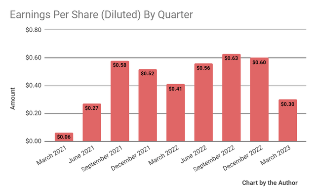 Earnings Per Share