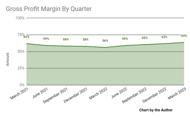 Gross Profit Margin