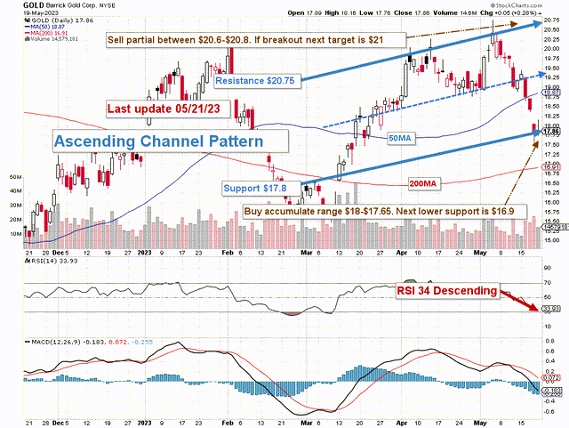 Barrick Gold Technical Analysis