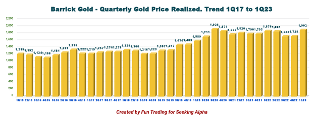 Barrick Gold - Gold price history