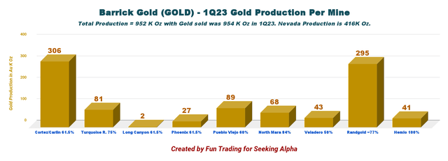 Barrick Gold production per mine