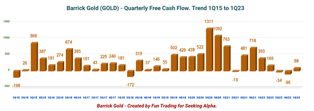 Barrick Gold free cash flow