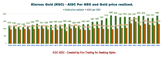 Kinross Gold - AISC per GEO and Gold price realized