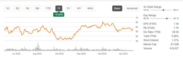 Share Price Chart