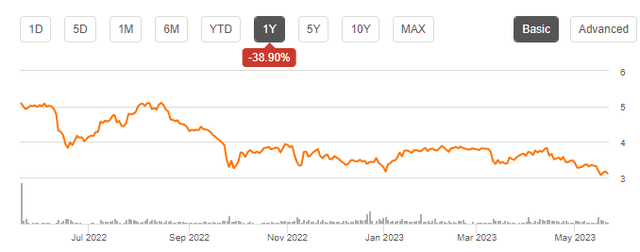 Sachem Capital Share Price Chart